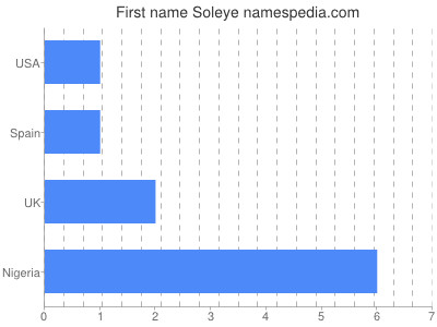 Given name Soleye