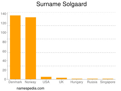 Surname Solgaard