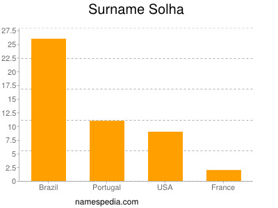 Surname Solha