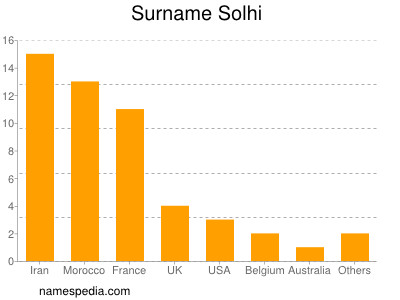 Surname Solhi