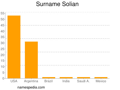 Surname Solian