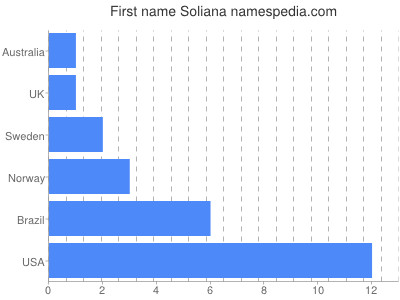 Given name Soliana