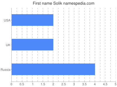 Given name Solik
