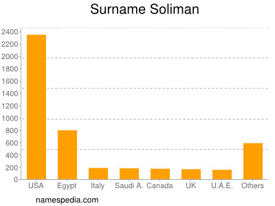 Surname Soliman
