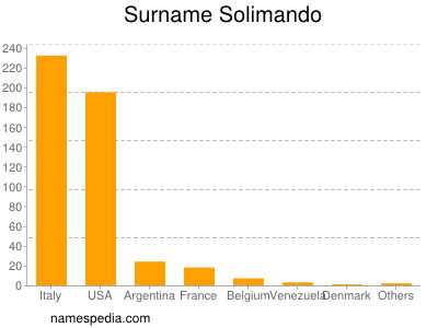 Surname Solimando