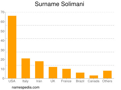 Surname Solimani