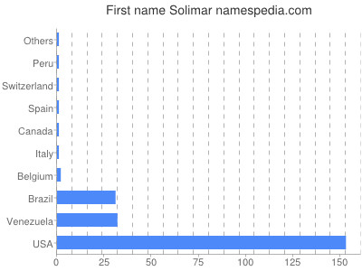 Given name Solimar