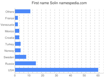 Given name Solin