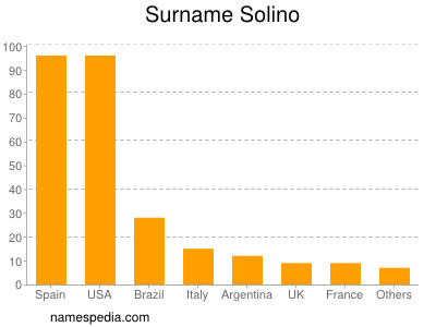 Surname Solino