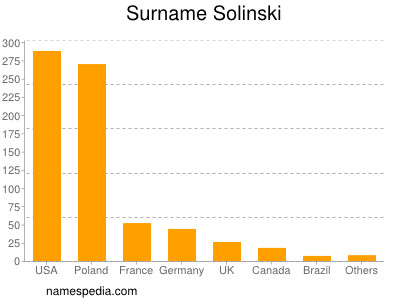 Surname Solinski