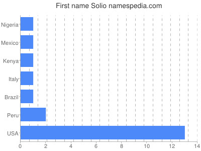 Given name Solio