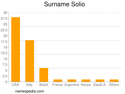 Surname Solio