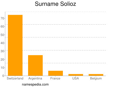 Surname Solioz