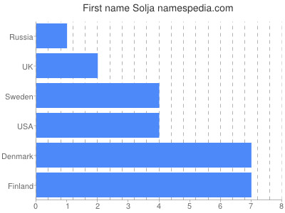 Given name Solja
