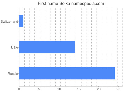 Given name Solka