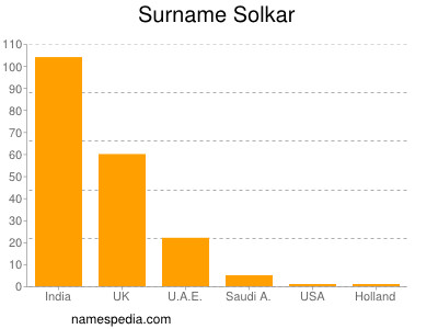 Surname Solkar