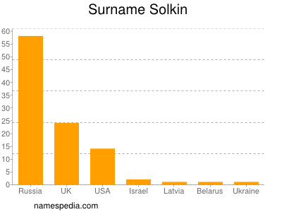 Surname Solkin