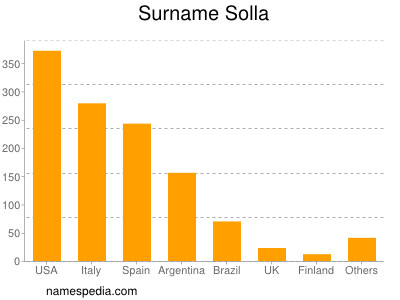 Surname Solla