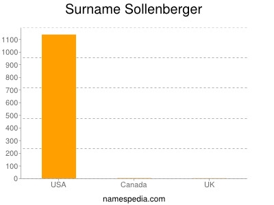 Surname Sollenberger