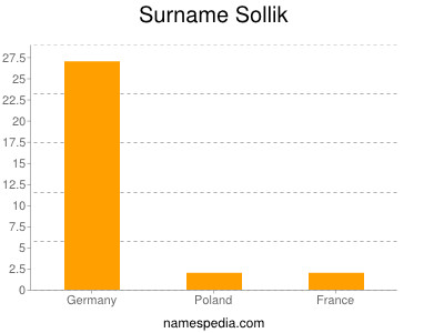 Surname Sollik