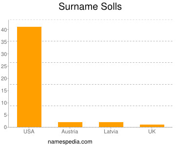 Surname Solls