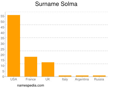 Surname Solma