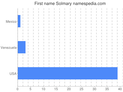 Given name Solmary