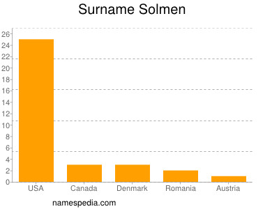Surname Solmen
