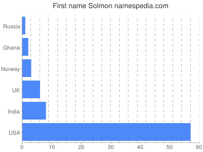 Given name Solmon