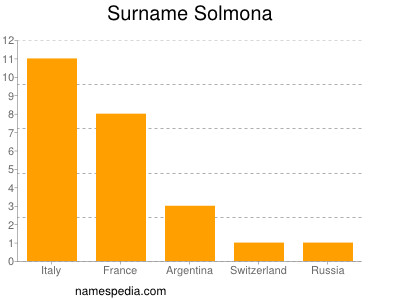 Surname Solmona