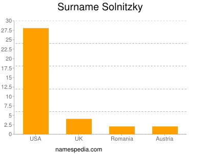 Surname Solnitzky