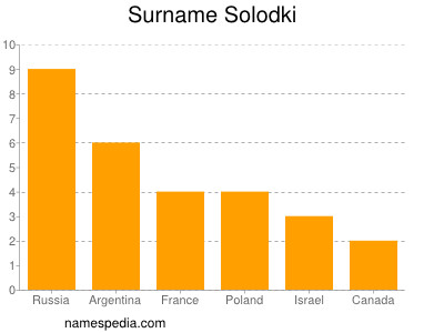 Surname Solodki