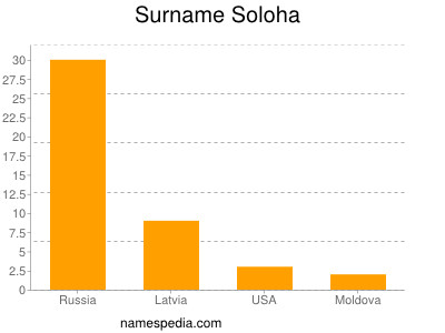 Surname Soloha