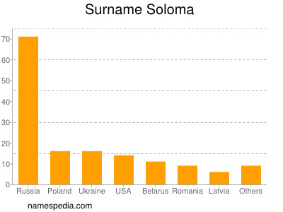 Surname Soloma