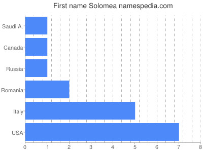 Given name Solomea