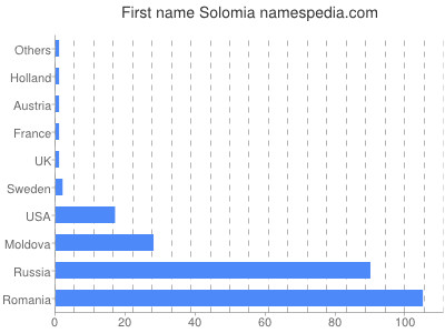 Given name Solomia