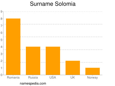 Surname Solomia