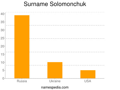 Surname Solomonchuk
