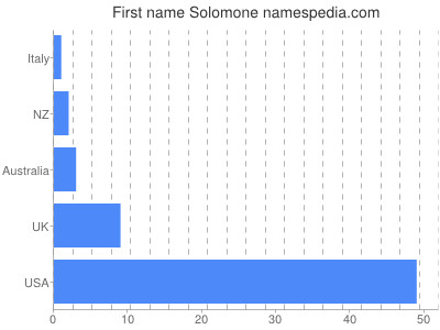 Given name Solomone