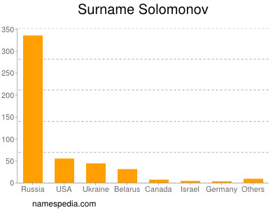 Surname Solomonov