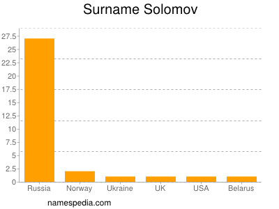 Surname Solomov