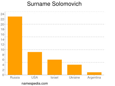 Surname Solomovich