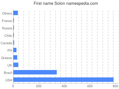 Given name Solon