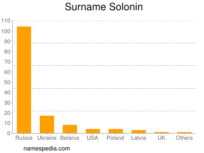 Surname Solonin
