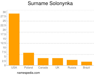 Surname Solonynka