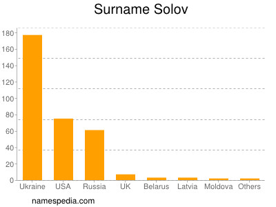 Surname Solov