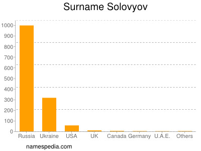 Surname Solovyov