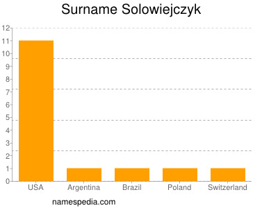 Surname Solowiejczyk