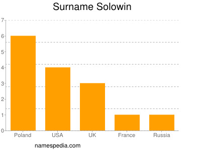 Surname Solowin