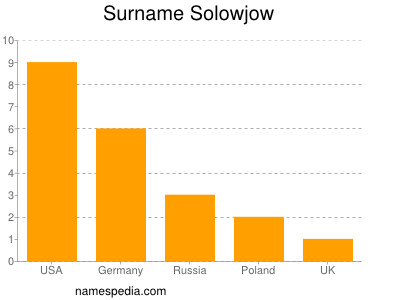 Surname Solowjow
